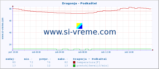 POVPREČJE :: Dragonja - Podkaštel :: temperatura | pretok | višina :: zadnji dan / 5 minut.