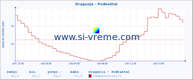 POVPREČJE :: Dragonja - Podkaštel :: temperatura | pretok | višina :: zadnji dan / 5 minut.