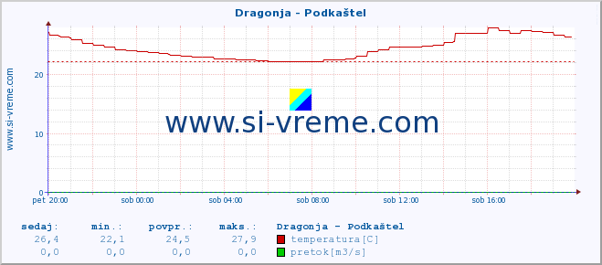 POVPREČJE :: Dragonja - Podkaštel :: temperatura | pretok | višina :: zadnji dan / 5 minut.