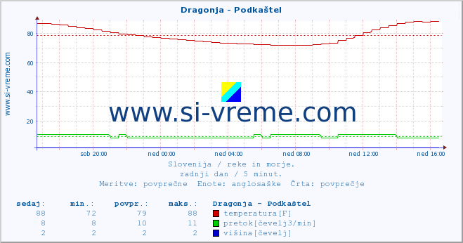 POVPREČJE :: Dragonja - Podkaštel :: temperatura | pretok | višina :: zadnji dan / 5 minut.