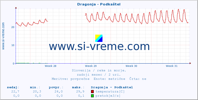 POVPREČJE :: Dragonja - Podkaštel :: temperatura | pretok | višina :: zadnji mesec / 2 uri.