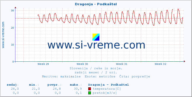 POVPREČJE :: Dragonja - Podkaštel :: temperatura | pretok | višina :: zadnji mesec / 2 uri.