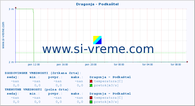 POVPREČJE :: Dragonja - Podkaštel :: temperatura | pretok | višina :: zadnji dan / 5 minut.