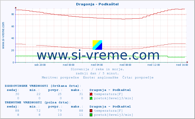 POVPREČJE :: Dragonja - Podkaštel :: temperatura | pretok | višina :: zadnji dan / 5 minut.