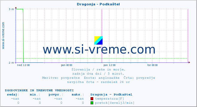 POVPREČJE :: Dragonja - Podkaštel :: temperatura | pretok | višina :: zadnja dva dni / 5 minut.