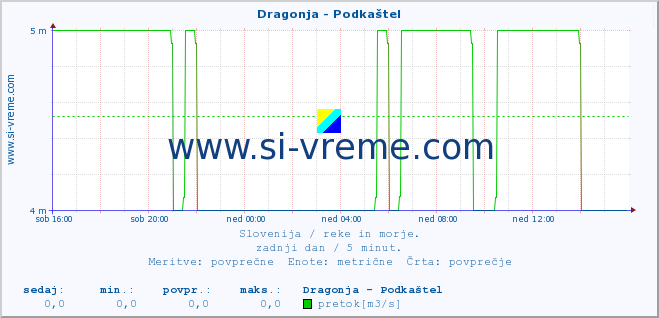 POVPREČJE :: Dragonja - Podkaštel :: temperatura | pretok | višina :: zadnji dan / 5 minut.