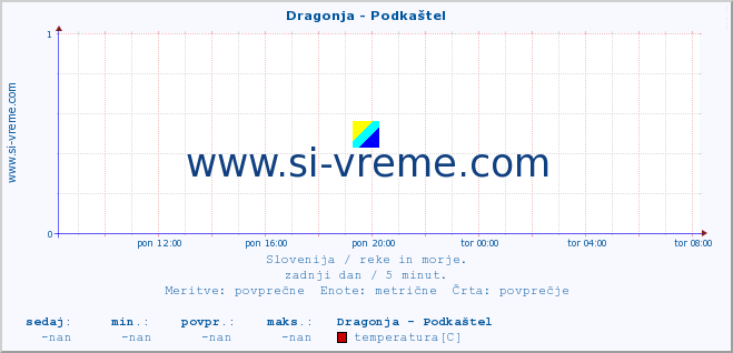 POVPREČJE :: Dragonja - Podkaštel :: temperatura | pretok | višina :: zadnji dan / 5 minut.