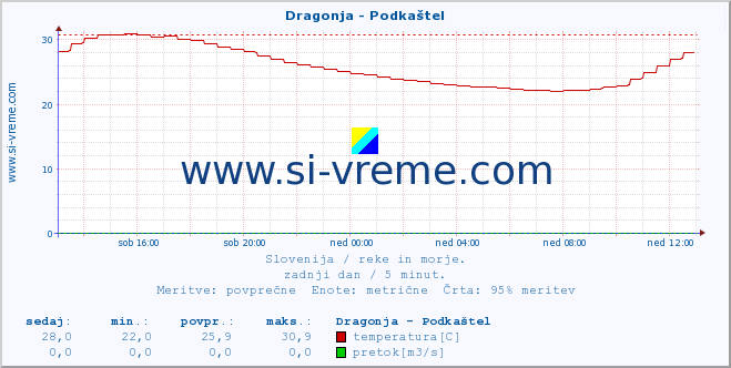 POVPREČJE :: Dragonja - Podkaštel :: temperatura | pretok | višina :: zadnji dan / 5 minut.