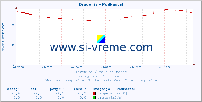 Slovenija : reke in morje. :: Dragonja - Podkaštel :: temperatura | pretok | višina :: zadnji dan / 5 minut.