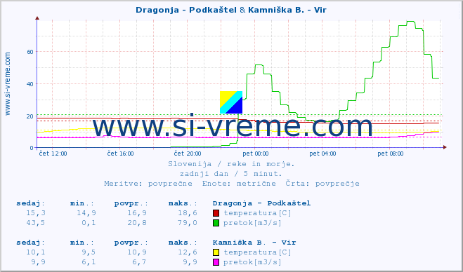 POVPREČJE :: Dragonja - Podkaštel & Kamniška B. - Vir :: temperatura | pretok | višina :: zadnji dan / 5 minut.