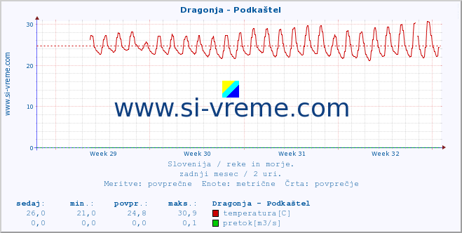 POVPREČJE :: Dragonja - Podkaštel :: temperatura | pretok | višina :: zadnji mesec / 2 uri.