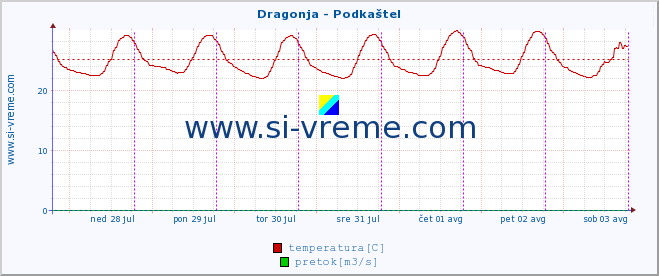 POVPREČJE :: Dragonja - Podkaštel :: temperatura | pretok | višina :: zadnji teden / 30 minut.