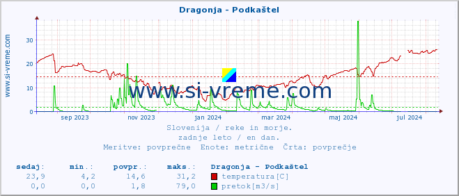 POVPREČJE :: Dragonja - Podkaštel :: temperatura | pretok | višina :: zadnje leto / en dan.