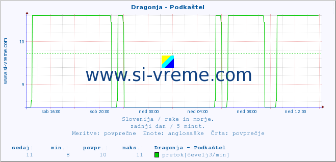 POVPREČJE :: Dragonja - Podkaštel :: temperatura | pretok | višina :: zadnji dan / 5 minut.