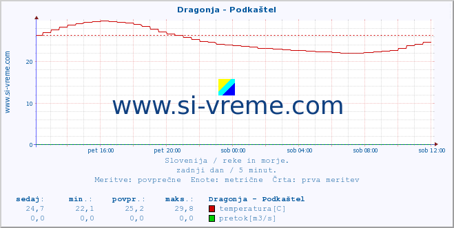 POVPREČJE :: Dragonja - Podkaštel :: temperatura | pretok | višina :: zadnji dan / 5 minut.