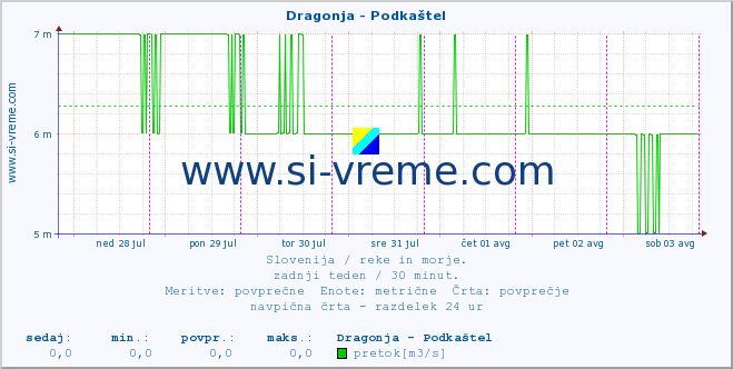 POVPREČJE :: Dragonja - Podkaštel :: temperatura | pretok | višina :: zadnji teden / 30 minut.