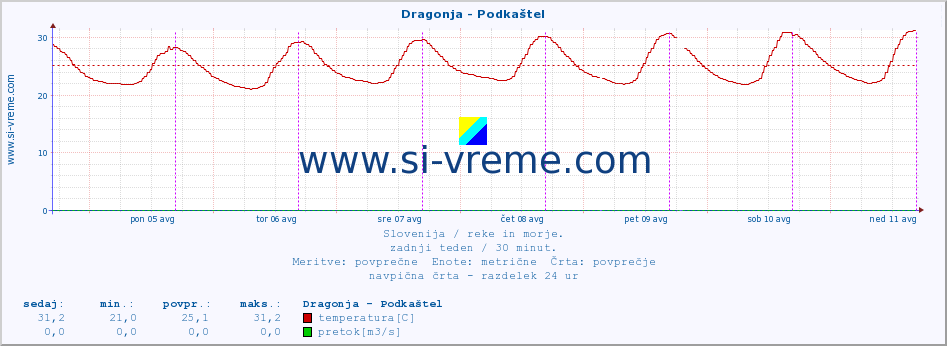 POVPREČJE :: Dragonja - Podkaštel :: temperatura | pretok | višina :: zadnji teden / 30 minut.