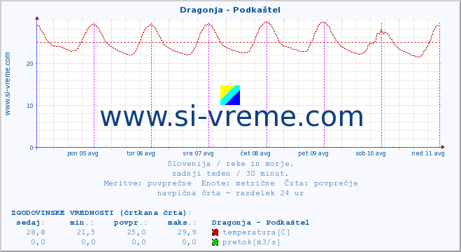 POVPREČJE :: Dragonja - Podkaštel :: temperatura | pretok | višina :: zadnji teden / 30 minut.