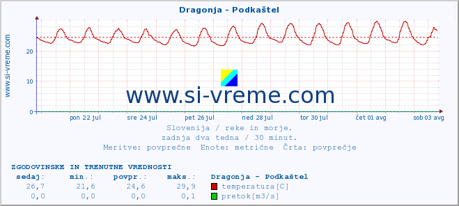 POVPREČJE :: Dragonja - Podkaštel :: temperatura | pretok | višina :: zadnja dva tedna / 30 minut.