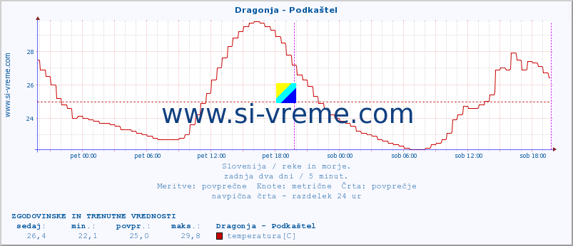 POVPREČJE :: Dragonja - Podkaštel :: temperatura | pretok | višina :: zadnja dva dni / 5 minut.