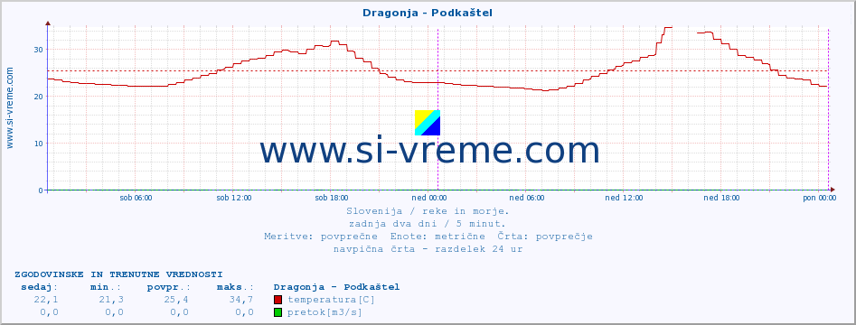 POVPREČJE :: Dragonja - Podkaštel :: temperatura | pretok | višina :: zadnja dva dni / 5 minut.