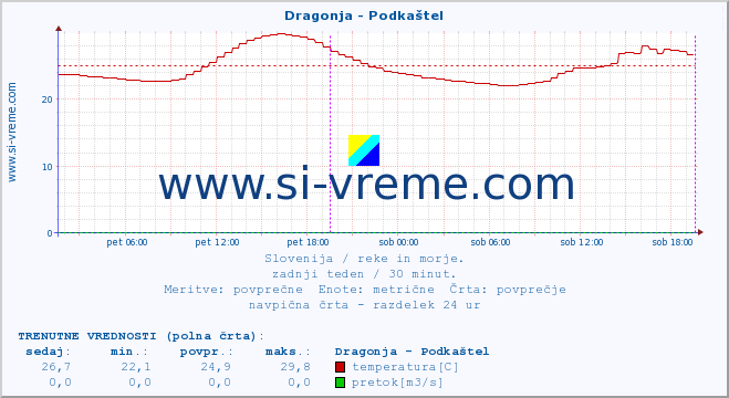 POVPREČJE :: Dragonja - Podkaštel :: temperatura | pretok | višina :: zadnji teden / 30 minut.