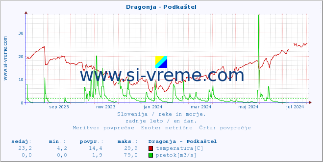 POVPREČJE :: Dragonja - Podkaštel :: temperatura | pretok | višina :: zadnje leto / en dan.