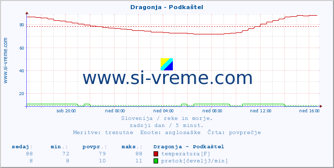 POVPREČJE :: Dragonja - Podkaštel :: temperatura | pretok | višina :: zadnji dan / 5 minut.