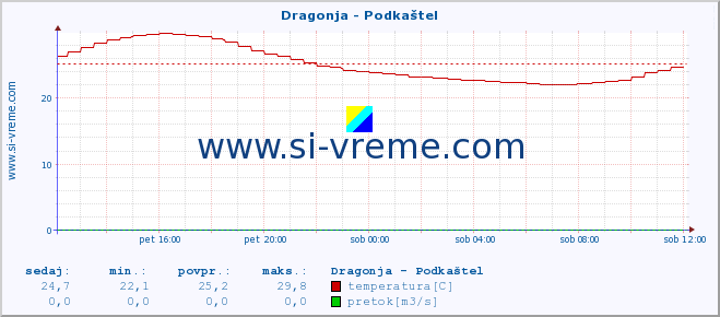 POVPREČJE :: Dragonja - Podkaštel :: temperatura | pretok | višina :: zadnji dan / 5 minut.