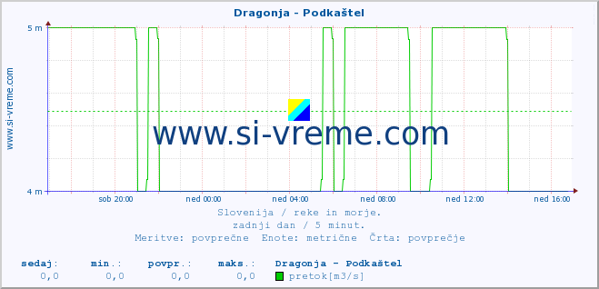 POVPREČJE :: Dragonja - Podkaštel :: temperatura | pretok | višina :: zadnji dan / 5 minut.