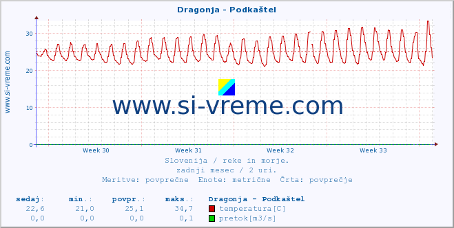 POVPREČJE :: Dragonja - Podkaštel :: temperatura | pretok | višina :: zadnji mesec / 2 uri.