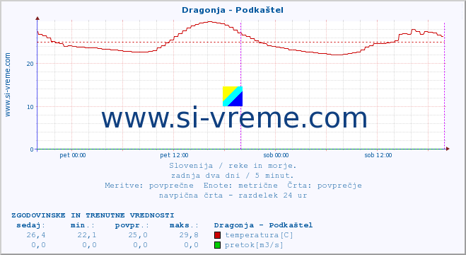 POVPREČJE :: Dragonja - Podkaštel :: temperatura | pretok | višina :: zadnja dva dni / 5 minut.