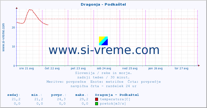 POVPREČJE :: Dragonja - Podkaštel :: temperatura | pretok | višina :: zadnji teden / 30 minut.