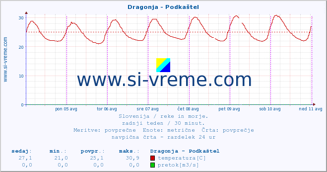 POVPREČJE :: Dragonja - Podkaštel :: temperatura | pretok | višina :: zadnji teden / 30 minut.