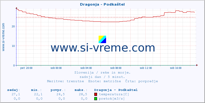 POVPREČJE :: Dragonja - Podkaštel :: temperatura | pretok | višina :: zadnji dan / 5 minut.