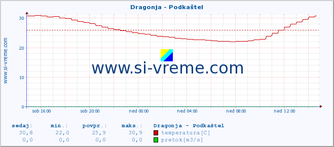 POVPREČJE :: Dragonja - Podkaštel :: temperatura | pretok | višina :: zadnji dan / 5 minut.