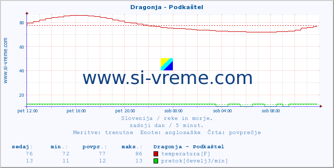 POVPREČJE :: Dragonja - Podkaštel :: temperatura | pretok | višina :: zadnji dan / 5 minut.