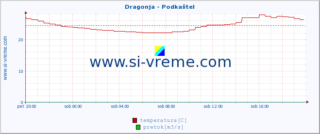 POVPREČJE :: Dragonja - Podkaštel :: temperatura | pretok | višina :: zadnji dan / 5 minut.