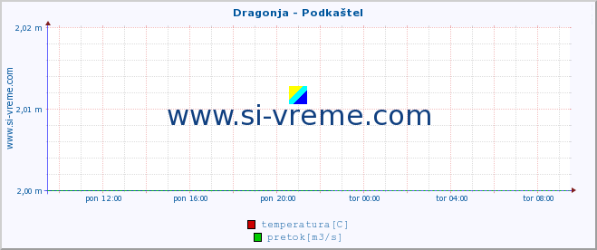 POVPREČJE :: Dragonja - Podkaštel :: temperatura | pretok | višina :: zadnji dan / 5 minut.