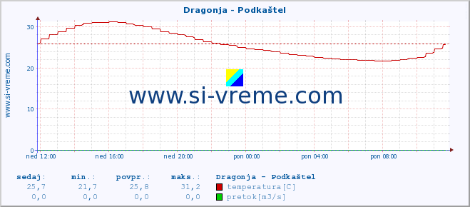 POVPREČJE :: Dragonja - Podkaštel :: temperatura | pretok | višina :: zadnji dan / 5 minut.