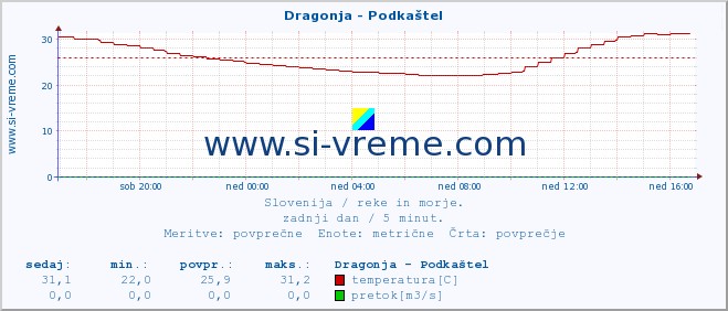 POVPREČJE :: Dragonja - Podkaštel :: temperatura | pretok | višina :: zadnji dan / 5 minut.