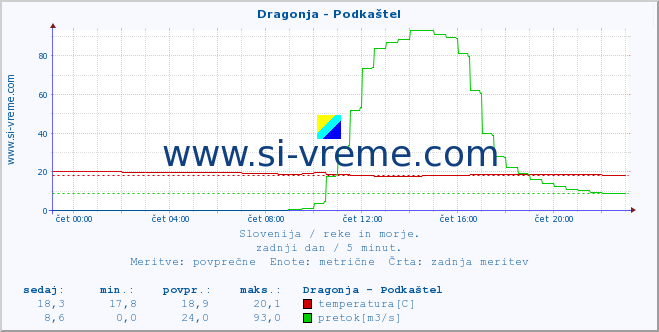 POVPREČJE :: Dragonja - Podkaštel :: temperatura | pretok | višina :: zadnji dan / 5 minut.