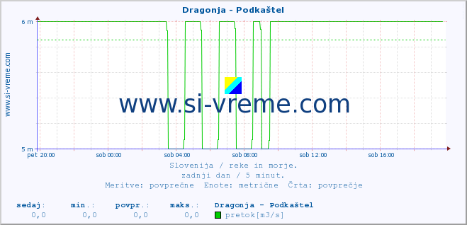 POVPREČJE :: Dragonja - Podkaštel :: temperatura | pretok | višina :: zadnji dan / 5 minut.