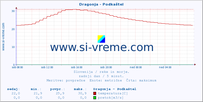 POVPREČJE :: Dragonja - Podkaštel :: temperatura | pretok | višina :: zadnji dan / 5 minut.