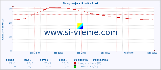 POVPREČJE :: Dragonja - Podkaštel :: temperatura | pretok | višina :: zadnji dan / 5 minut.