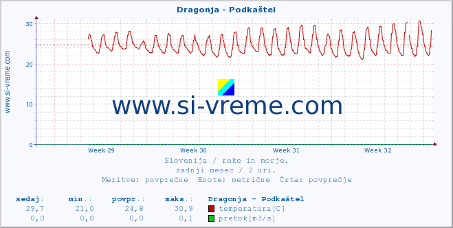 POVPREČJE :: Dragonja - Podkaštel :: temperatura | pretok | višina :: zadnji mesec / 2 uri.