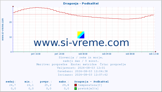 POVPREČJE :: Dragonja - Podkaštel :: temperatura | pretok | višina :: zadnji dan / 5 minut.