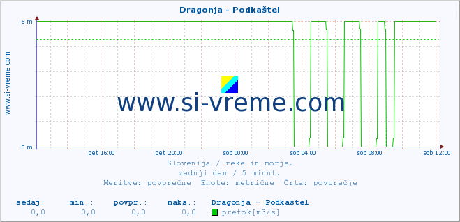 POVPREČJE :: Dragonja - Podkaštel :: temperatura | pretok | višina :: zadnji dan / 5 minut.