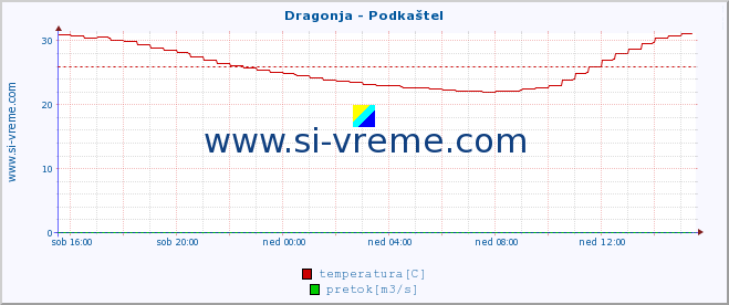 POVPREČJE :: Dragonja - Podkaštel :: temperatura | pretok | višina :: zadnji dan / 5 minut.