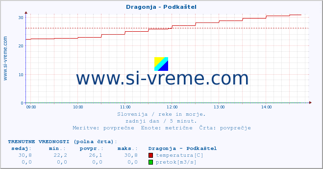 POVPREČJE :: Dragonja - Podkaštel :: temperatura | pretok | višina :: zadnji dan / 5 minut.